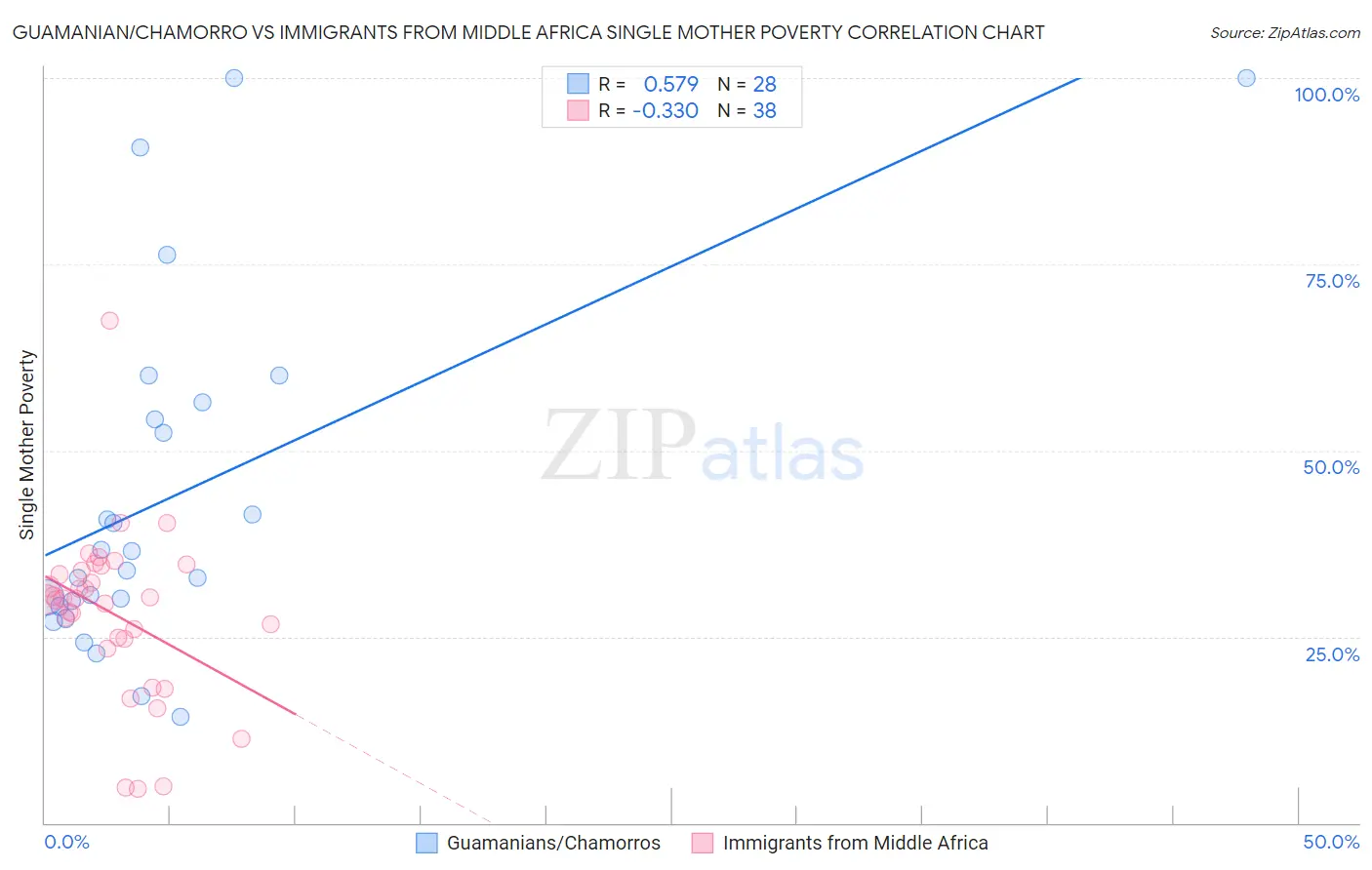 Guamanian/Chamorro vs Immigrants from Middle Africa Single Mother Poverty