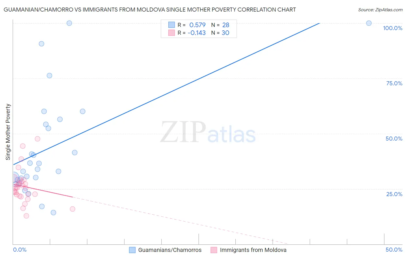 Guamanian/Chamorro vs Immigrants from Moldova Single Mother Poverty