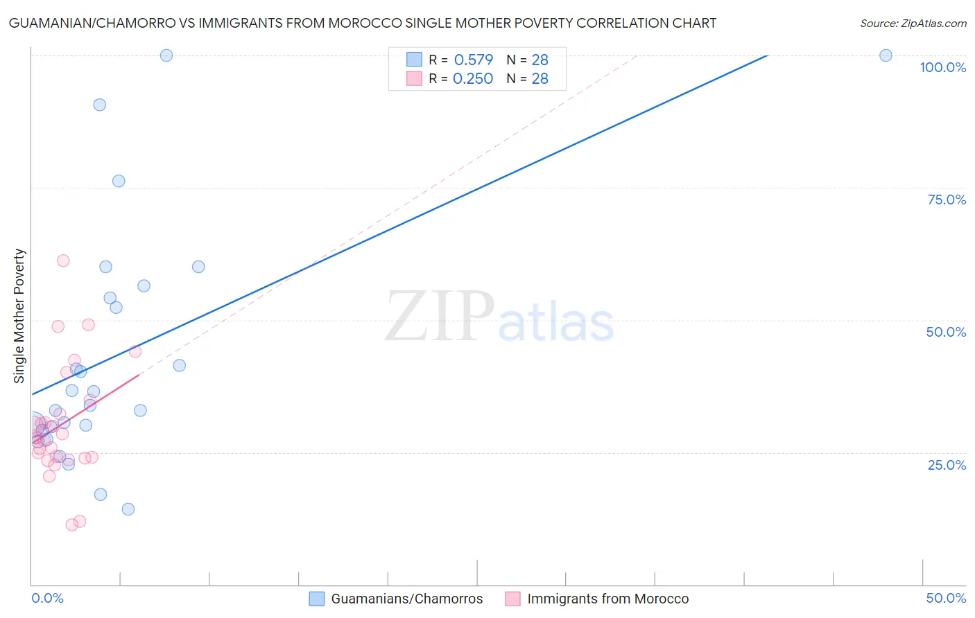 Guamanian/Chamorro vs Immigrants from Morocco Single Mother Poverty