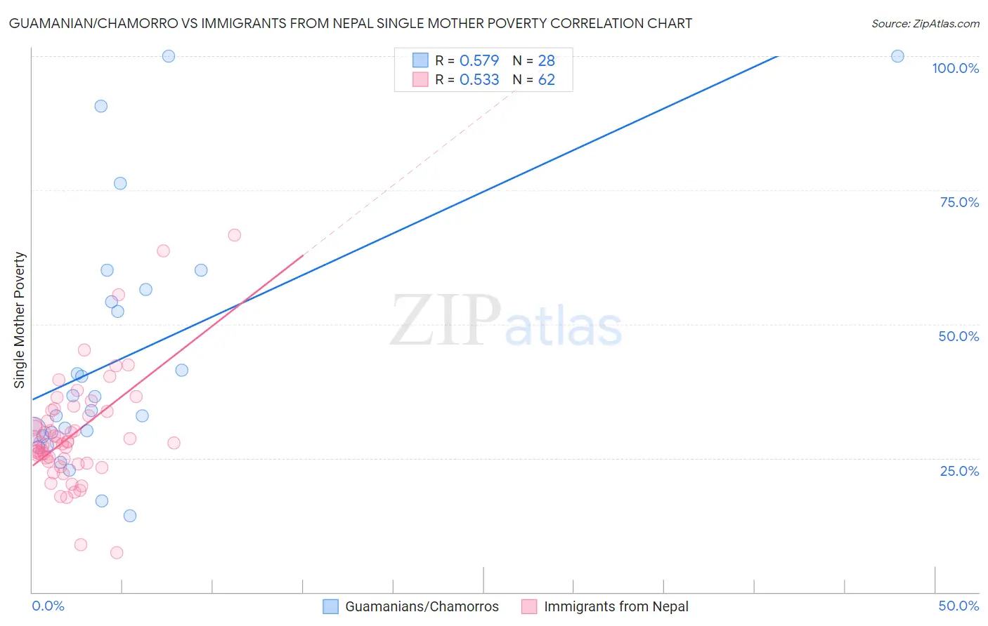 Guamanian/Chamorro vs Immigrants from Nepal Single Mother Poverty