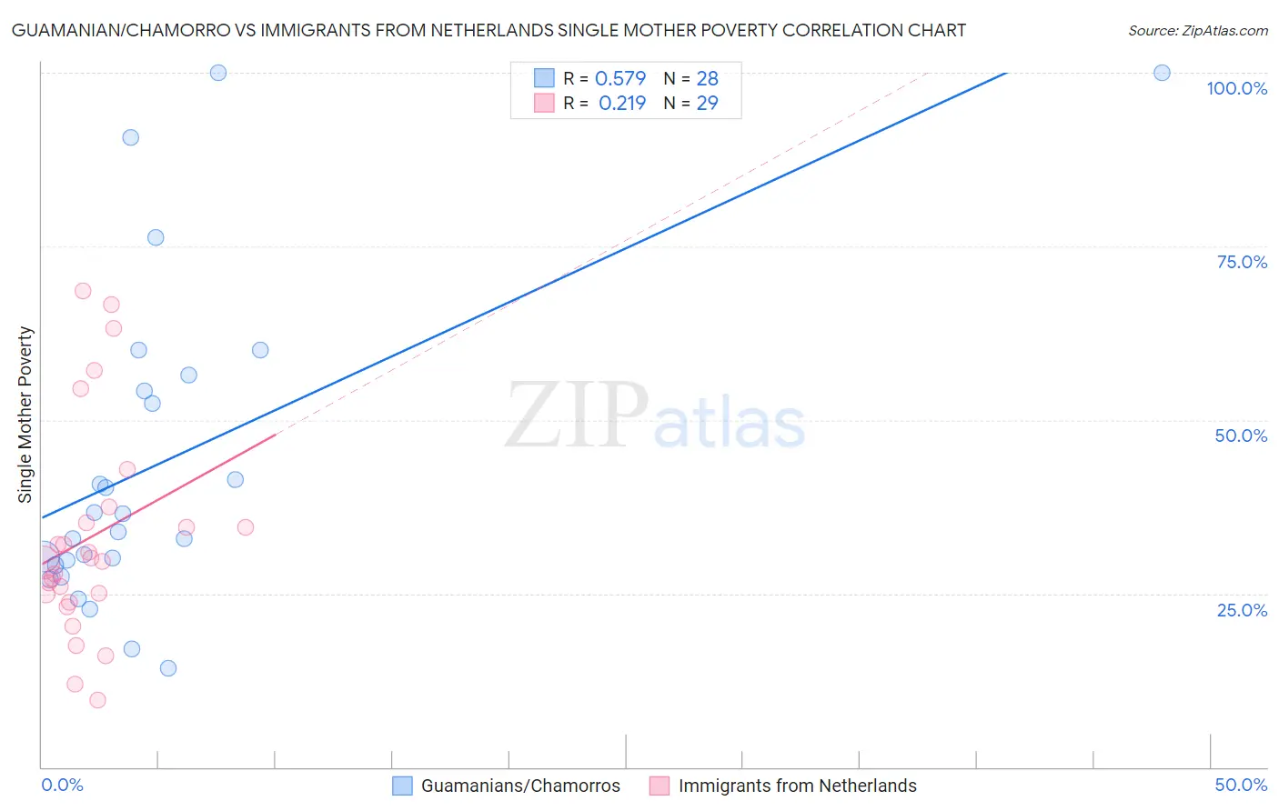 Guamanian/Chamorro vs Immigrants from Netherlands Single Mother Poverty