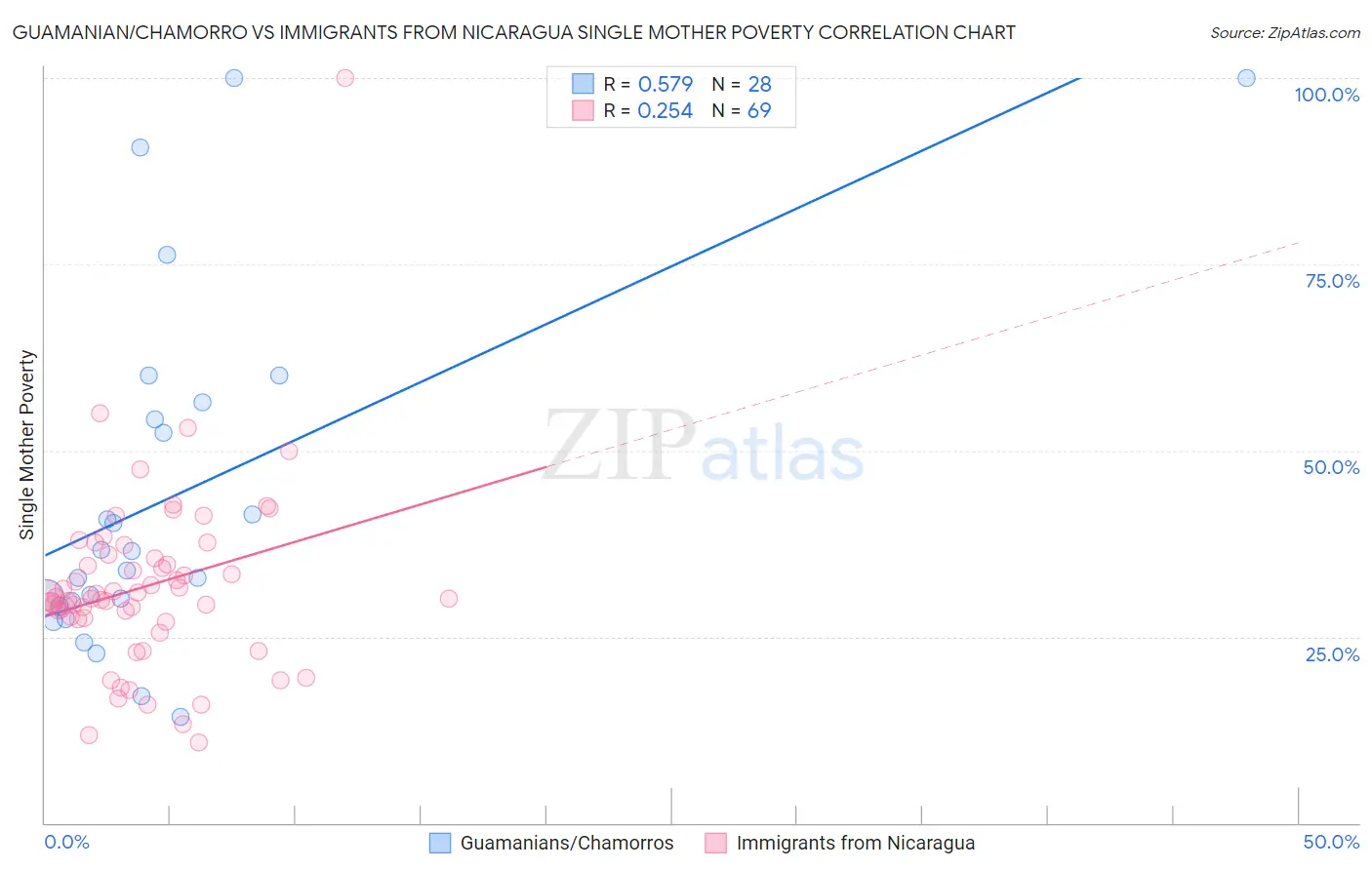 Guamanian/Chamorro vs Immigrants from Nicaragua Single Mother Poverty
