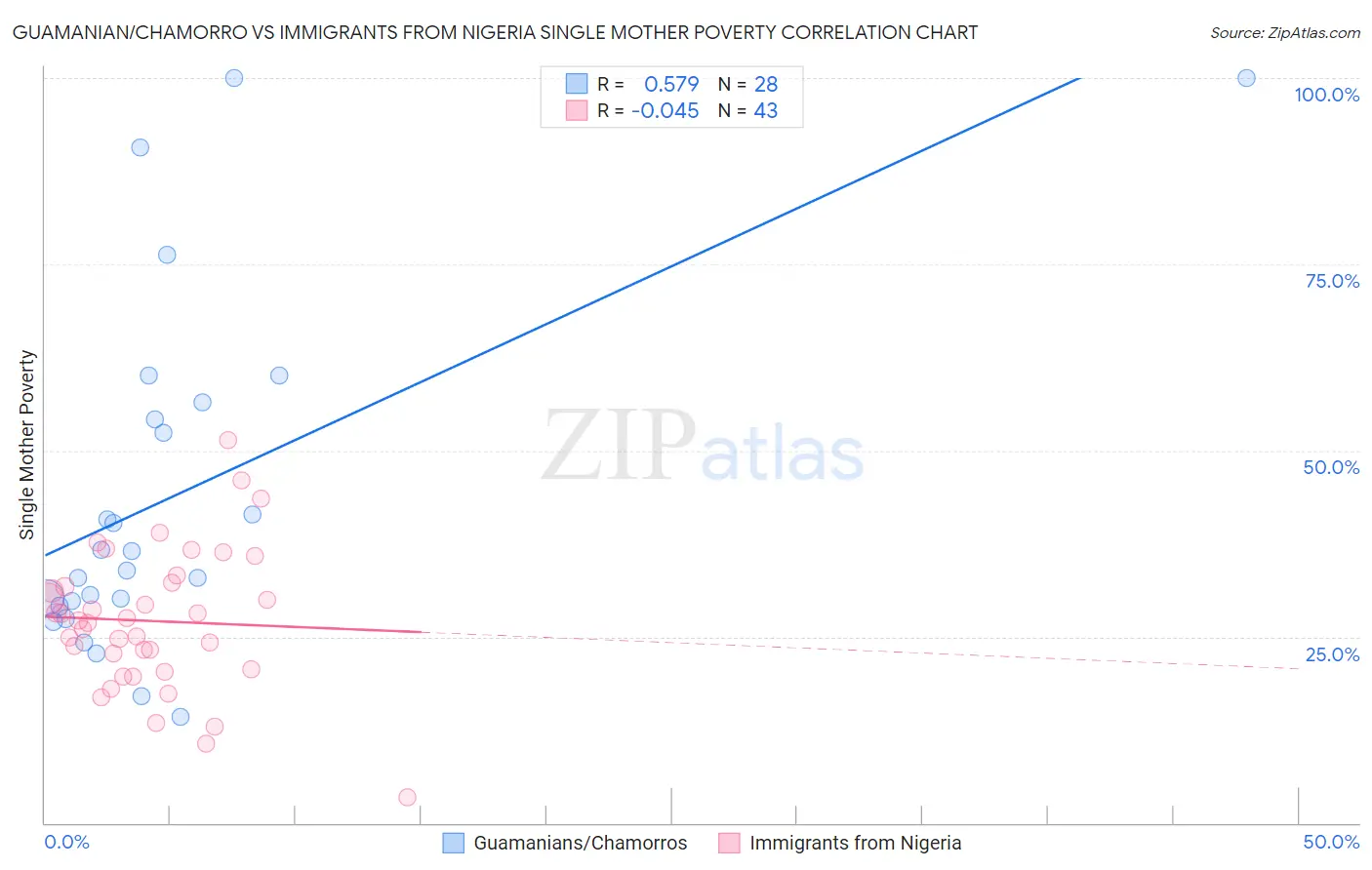 Guamanian/Chamorro vs Immigrants from Nigeria Single Mother Poverty