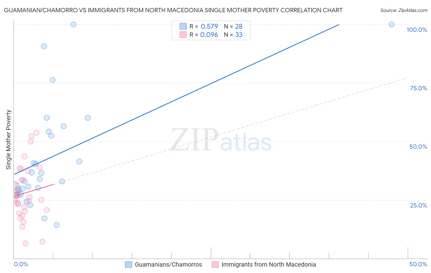 Guamanian/Chamorro vs Immigrants from North Macedonia Single Mother Poverty