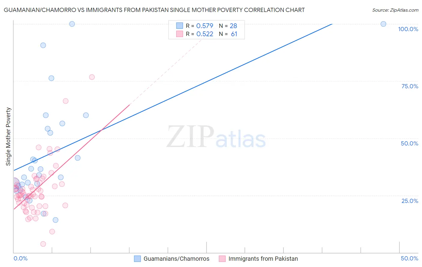 Guamanian/Chamorro vs Immigrants from Pakistan Single Mother Poverty