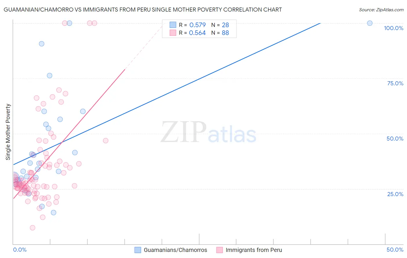 Guamanian/Chamorro vs Immigrants from Peru Single Mother Poverty