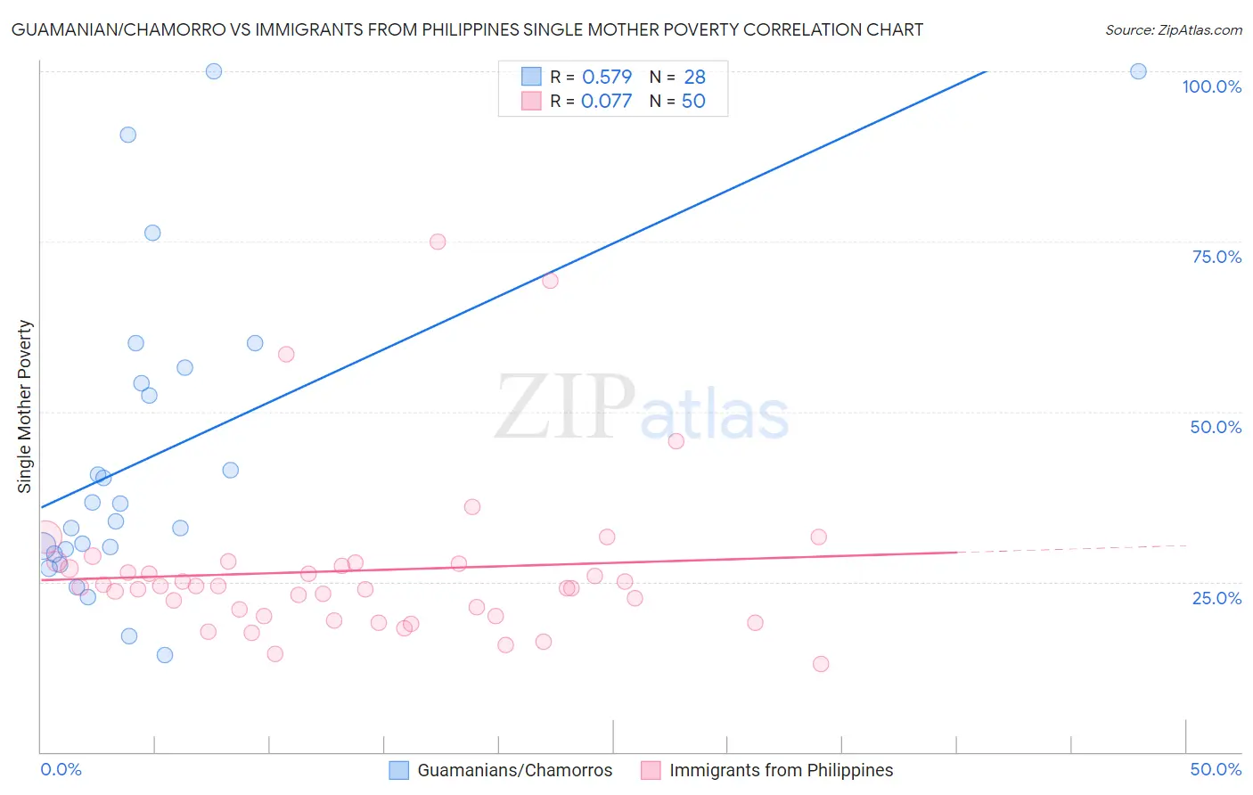 Guamanian/Chamorro vs Immigrants from Philippines Single Mother Poverty
