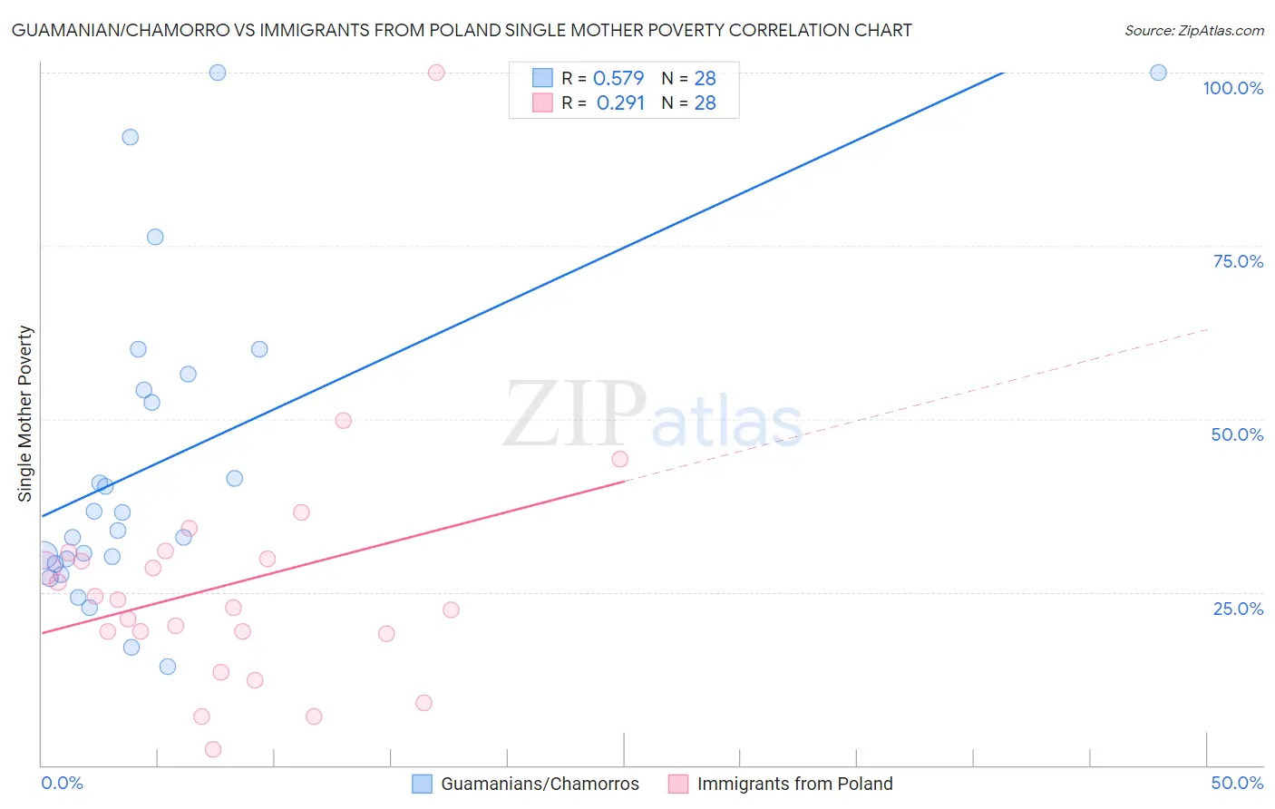 Guamanian/Chamorro vs Immigrants from Poland Single Mother Poverty