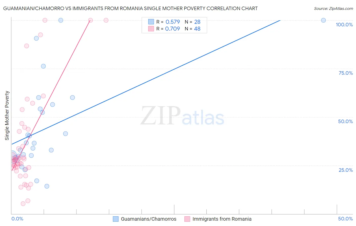 Guamanian/Chamorro vs Immigrants from Romania Single Mother Poverty
