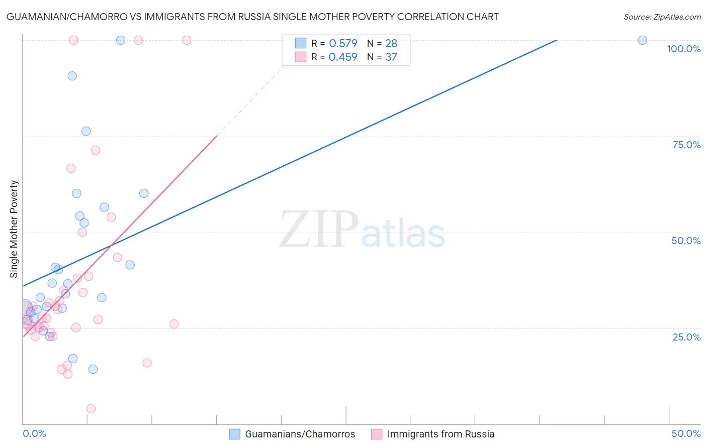 Guamanian/Chamorro vs Immigrants from Russia Single Mother Poverty