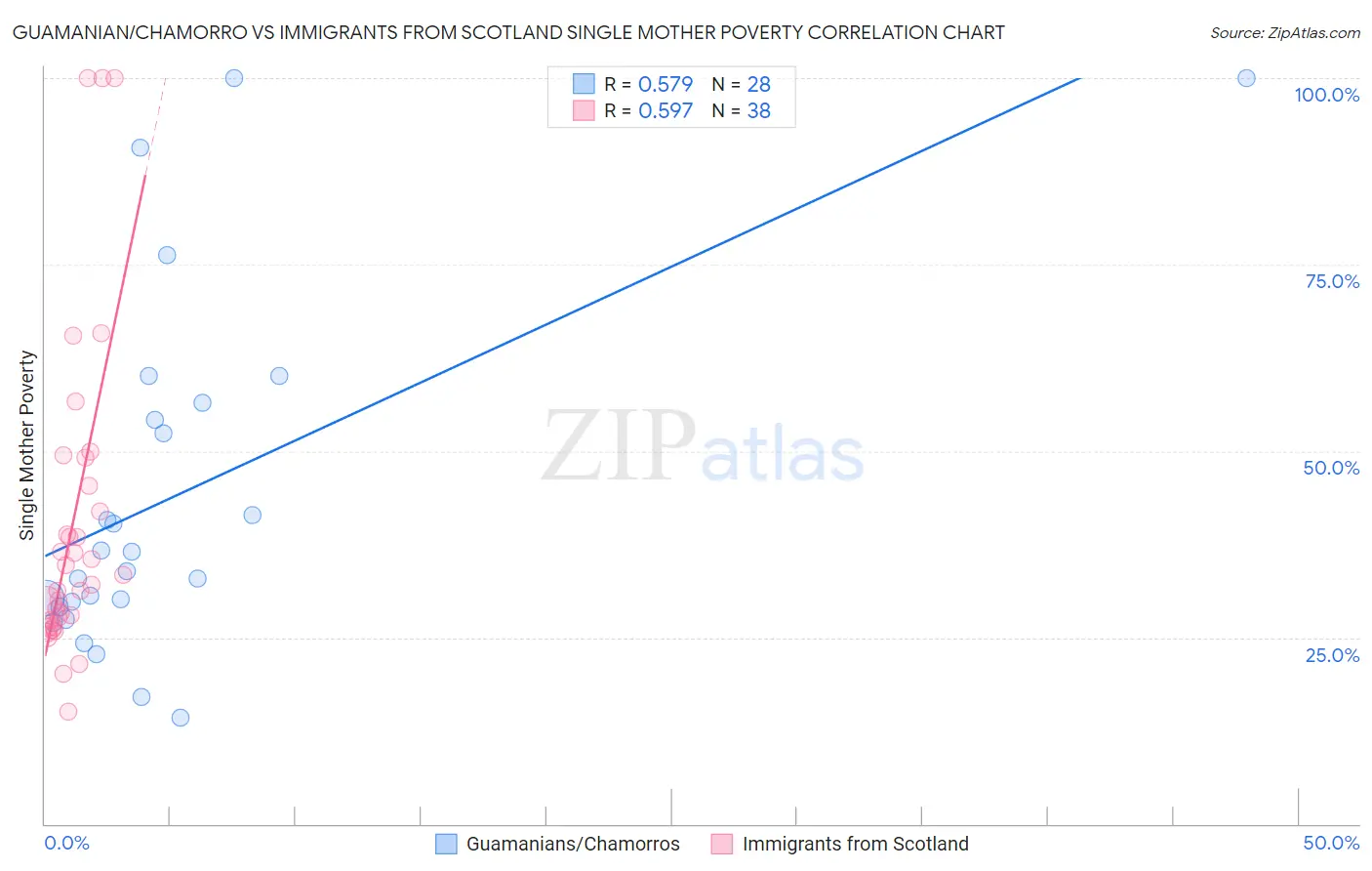 Guamanian/Chamorro vs Immigrants from Scotland Single Mother Poverty