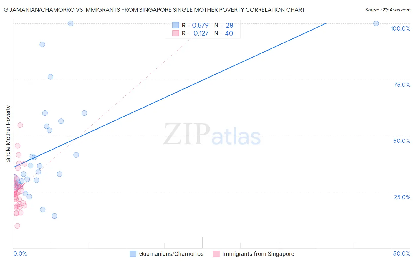 Guamanian/Chamorro vs Immigrants from Singapore Single Mother Poverty