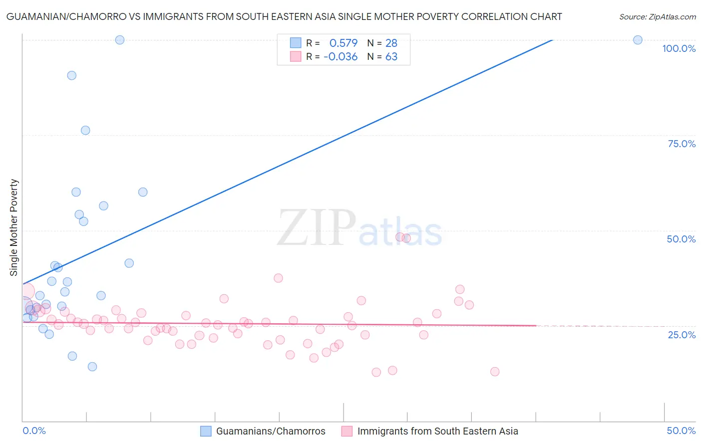 Guamanian/Chamorro vs Immigrants from South Eastern Asia Single Mother Poverty