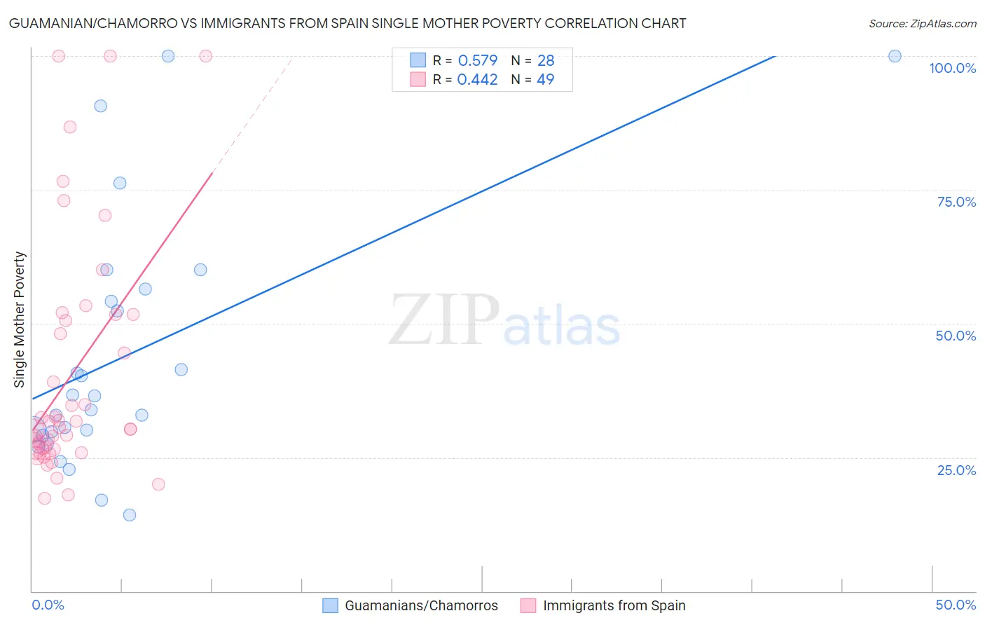 Guamanian/Chamorro vs Immigrants from Spain Single Mother Poverty