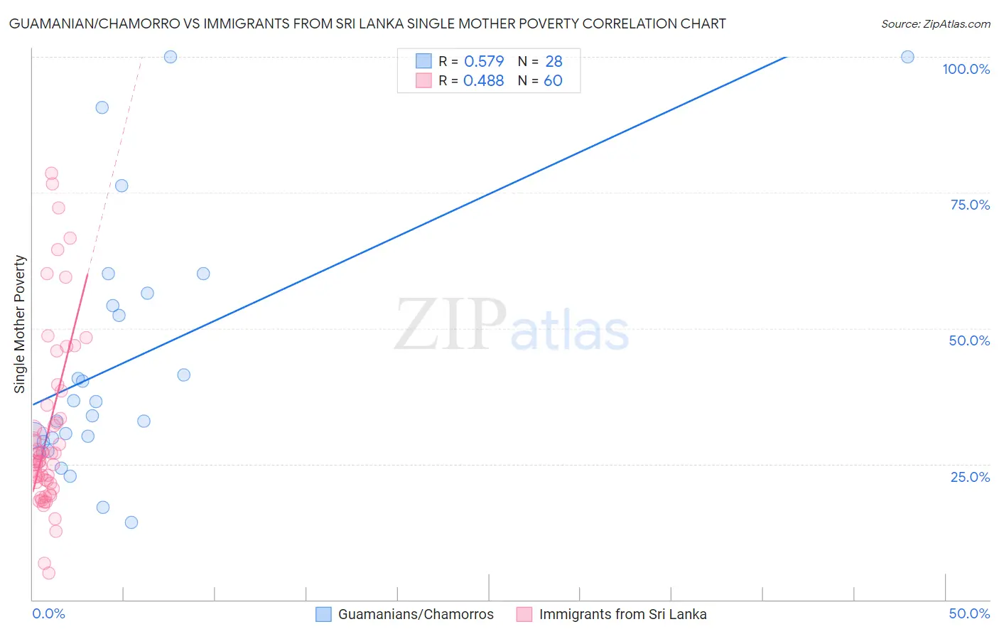 Guamanian/Chamorro vs Immigrants from Sri Lanka Single Mother Poverty