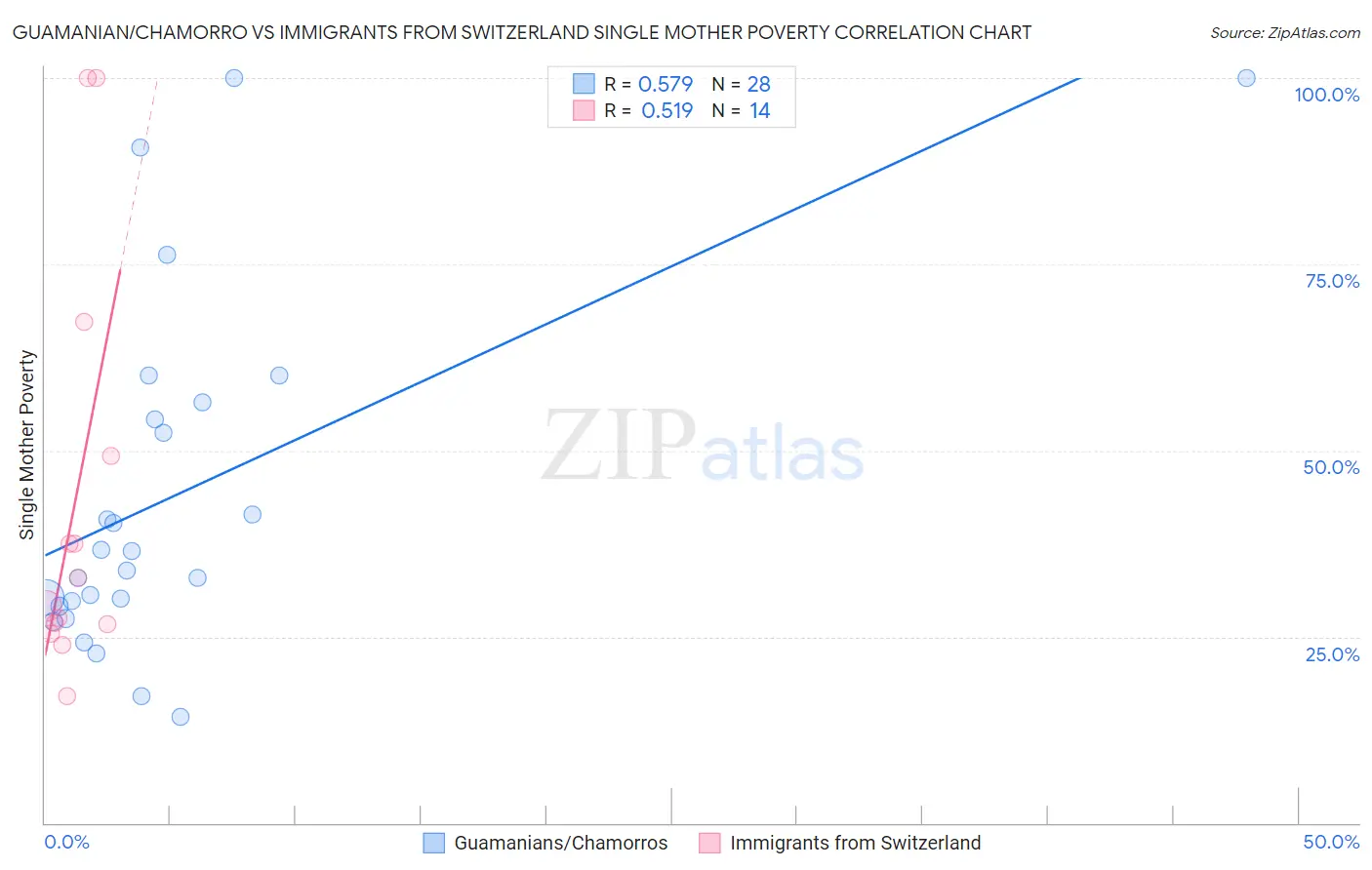 Guamanian/Chamorro vs Immigrants from Switzerland Single Mother Poverty