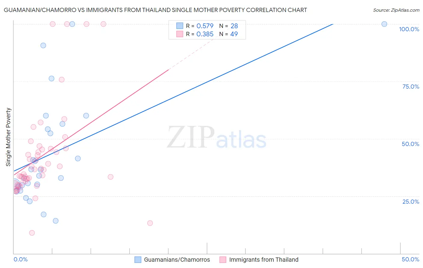 Guamanian/Chamorro vs Immigrants from Thailand Single Mother Poverty