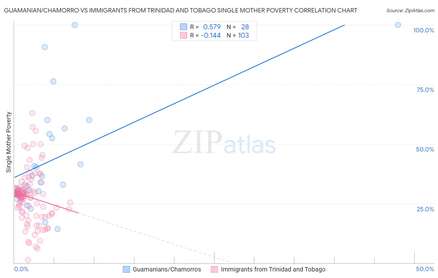 Guamanian/Chamorro vs Immigrants from Trinidad and Tobago Single Mother Poverty