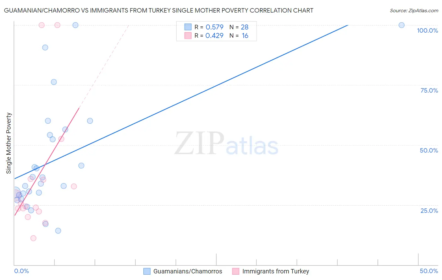 Guamanian/Chamorro vs Immigrants from Turkey Single Mother Poverty