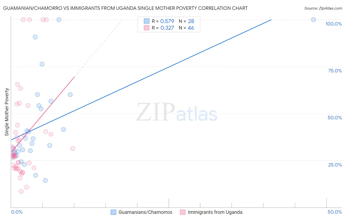 Guamanian/Chamorro vs Immigrants from Uganda Single Mother Poverty