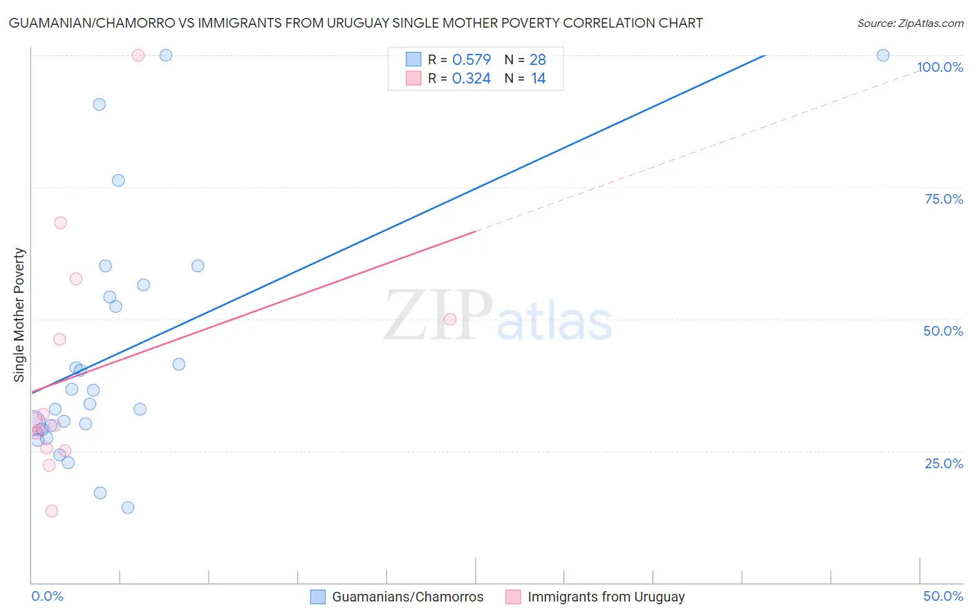 Guamanian/Chamorro vs Immigrants from Uruguay Single Mother Poverty