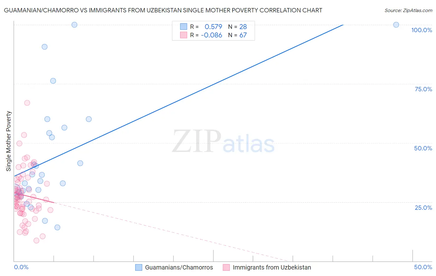 Guamanian/Chamorro vs Immigrants from Uzbekistan Single Mother Poverty