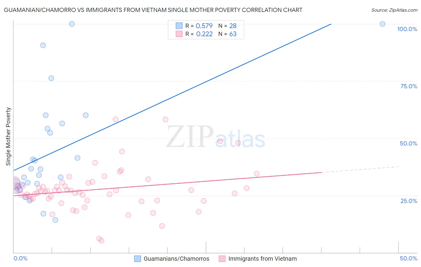 Guamanian/Chamorro vs Immigrants from Vietnam Single Mother Poverty