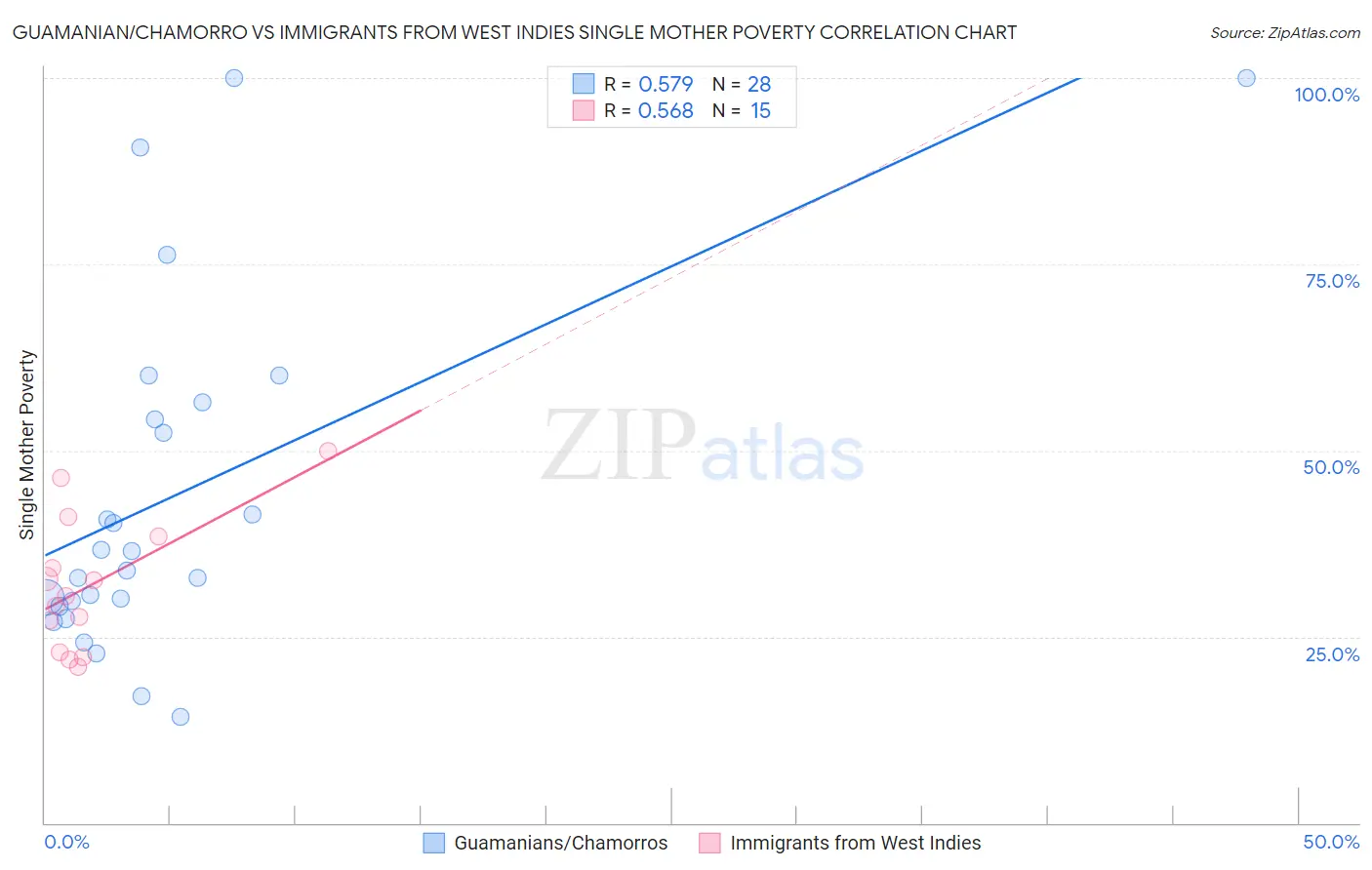 Guamanian/Chamorro vs Immigrants from West Indies Single Mother Poverty