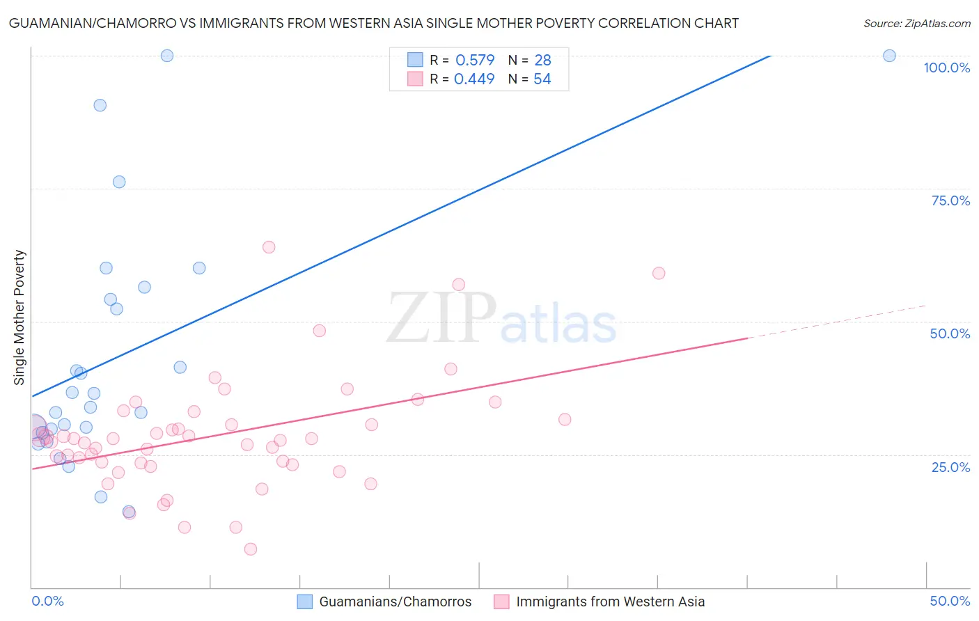 Guamanian/Chamorro vs Immigrants from Western Asia Single Mother Poverty