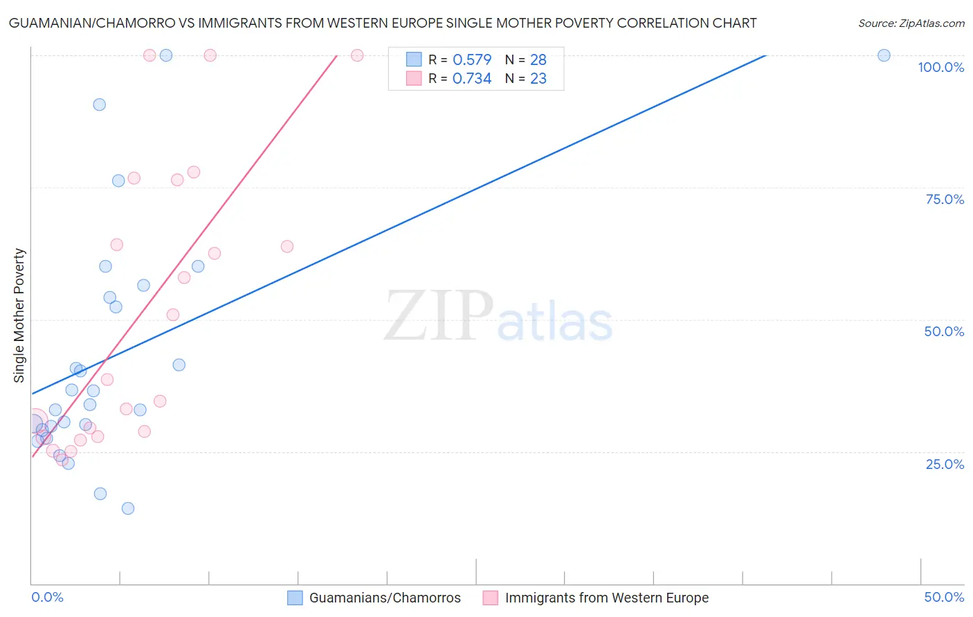 Guamanian/Chamorro vs Immigrants from Western Europe Single Mother Poverty