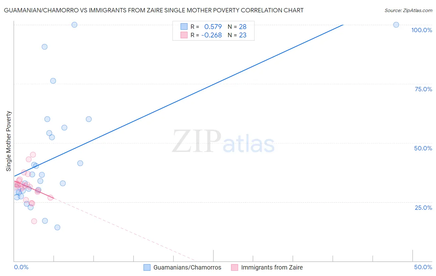 Guamanian/Chamorro vs Immigrants from Zaire Single Mother Poverty