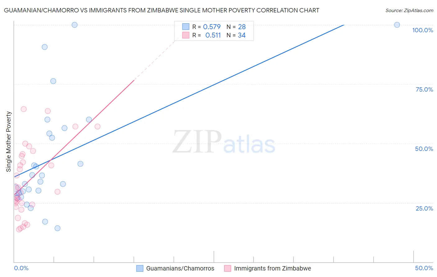 Guamanian/Chamorro vs Immigrants from Zimbabwe Single Mother Poverty