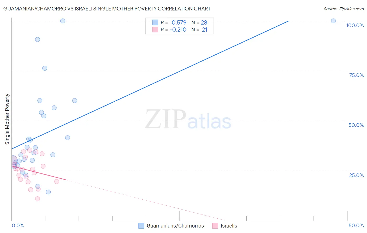 Guamanian/Chamorro vs Israeli Single Mother Poverty