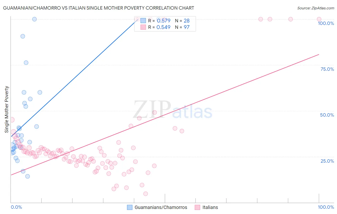 Guamanian/Chamorro vs Italian Single Mother Poverty