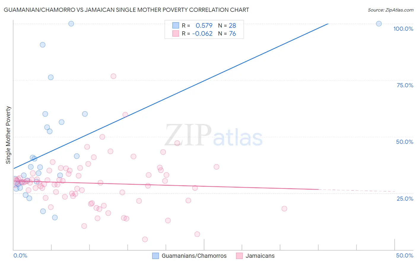 Guamanian/Chamorro vs Jamaican Single Mother Poverty