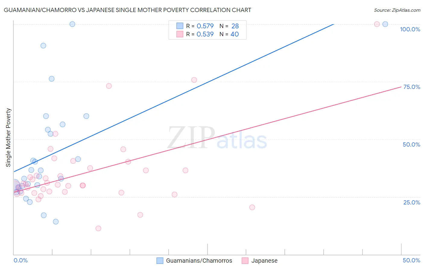 Guamanian/Chamorro vs Japanese Single Mother Poverty