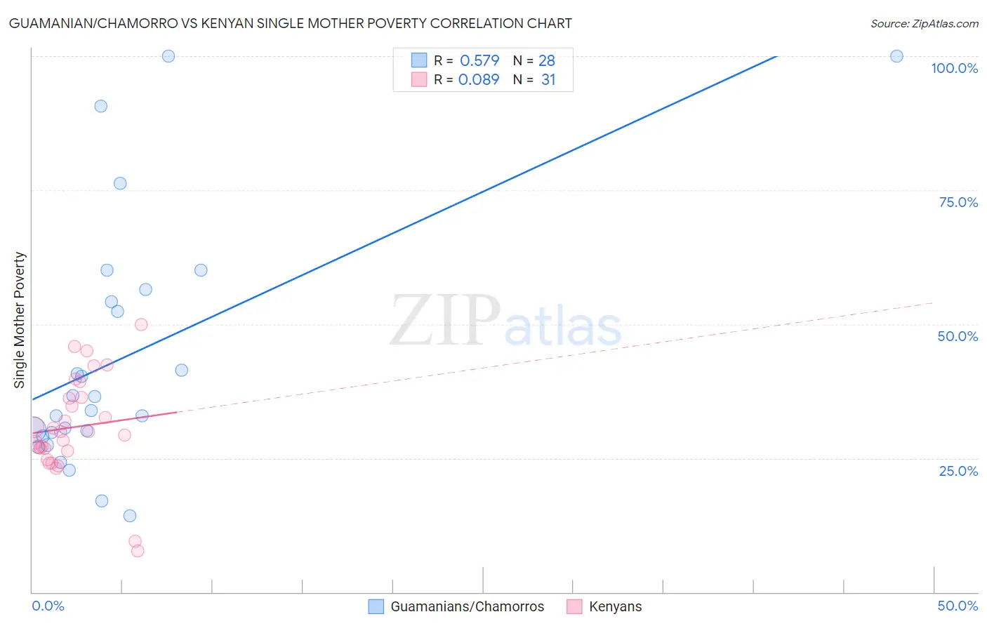 Guamanian/Chamorro vs Kenyan Single Mother Poverty
