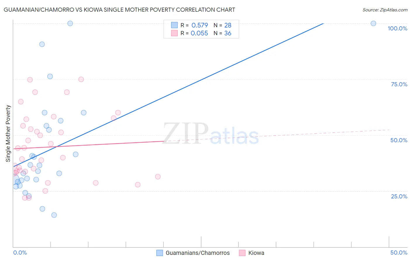 Guamanian/Chamorro vs Kiowa Single Mother Poverty