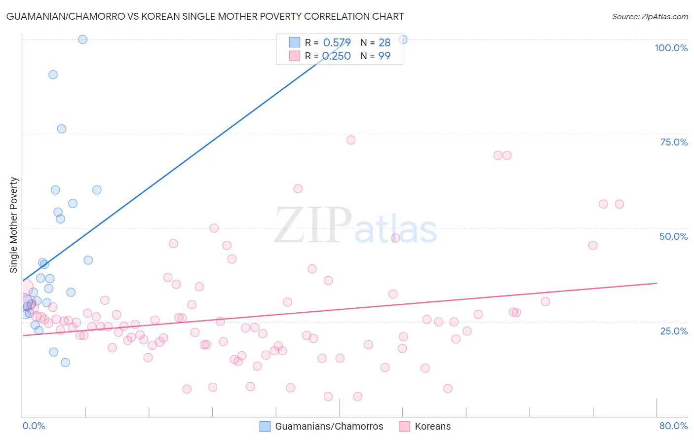 Guamanian/Chamorro vs Korean Single Mother Poverty