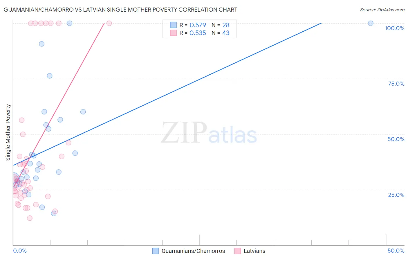 Guamanian/Chamorro vs Latvian Single Mother Poverty