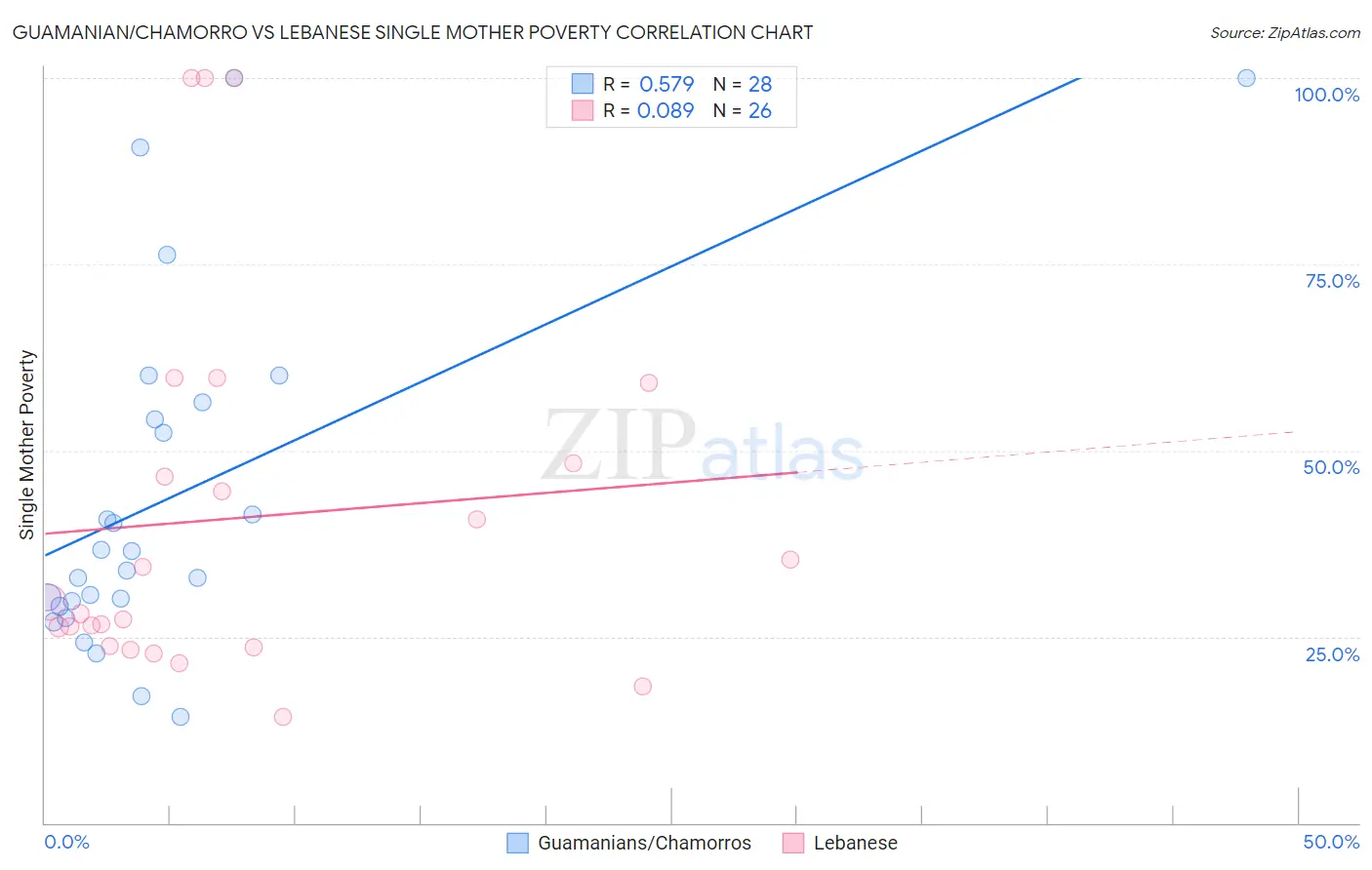 Guamanian/Chamorro vs Lebanese Single Mother Poverty