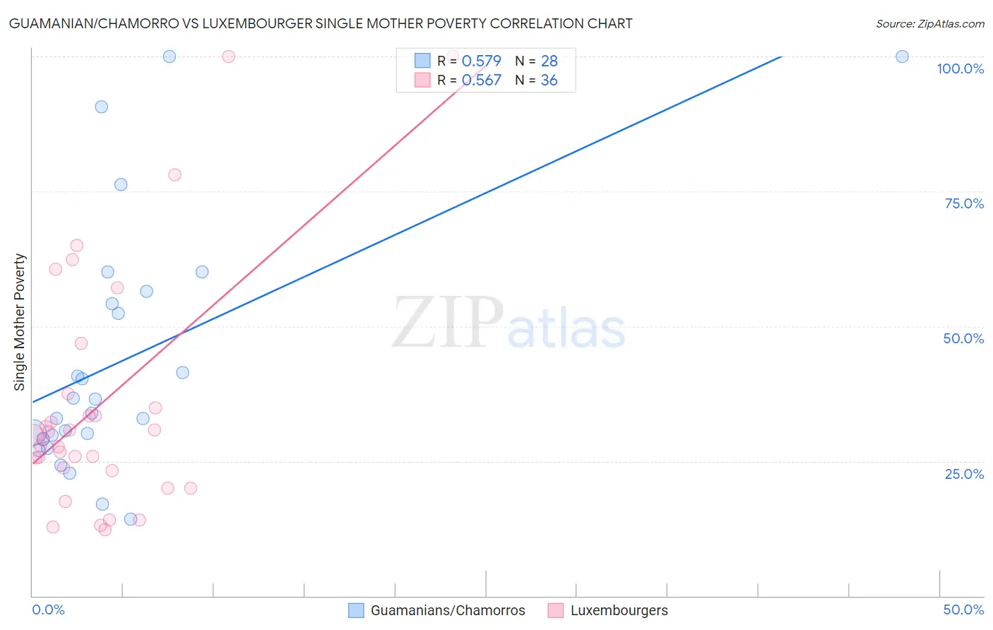 Guamanian/Chamorro vs Luxembourger Single Mother Poverty