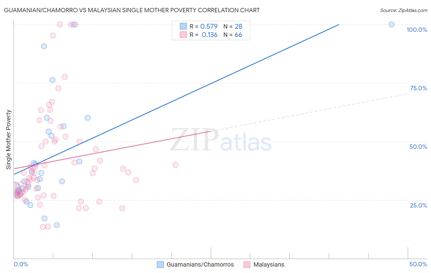 Guamanian/Chamorro vs Malaysian Single Mother Poverty