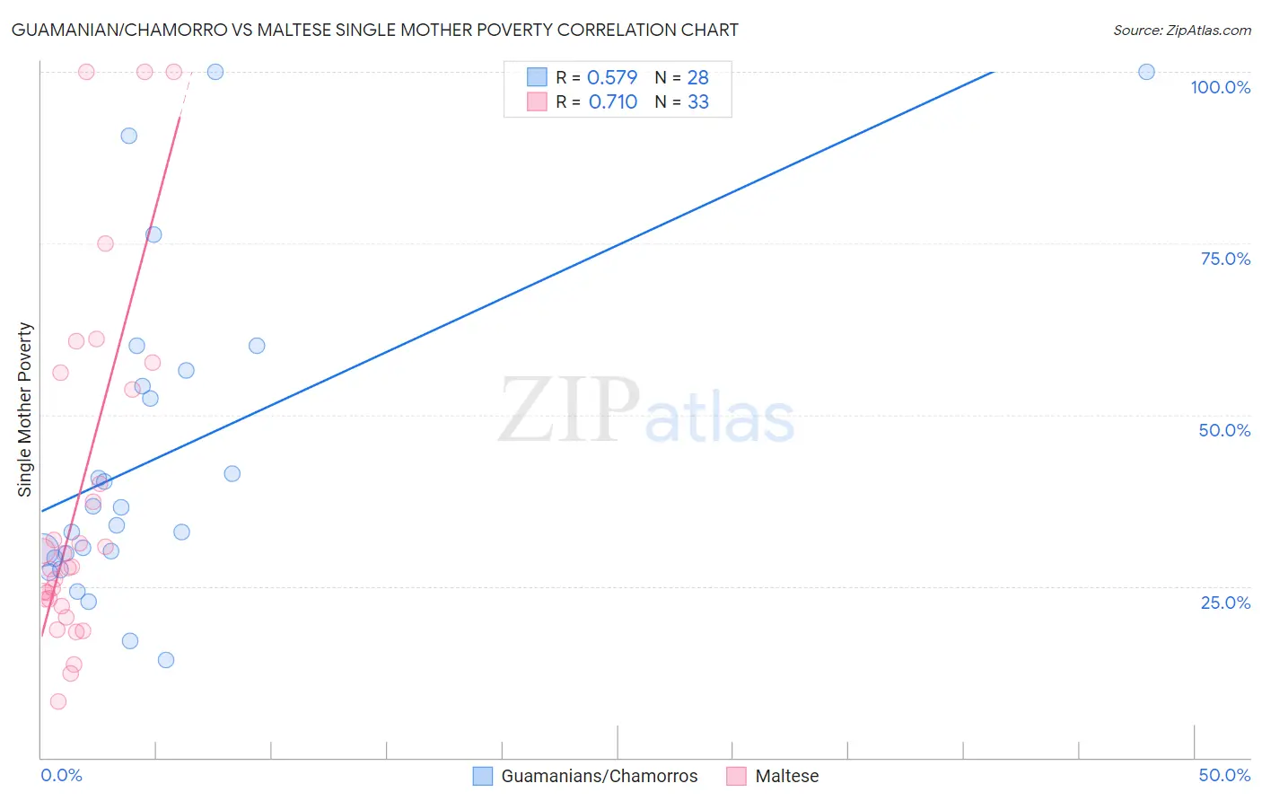 Guamanian/Chamorro vs Maltese Single Mother Poverty