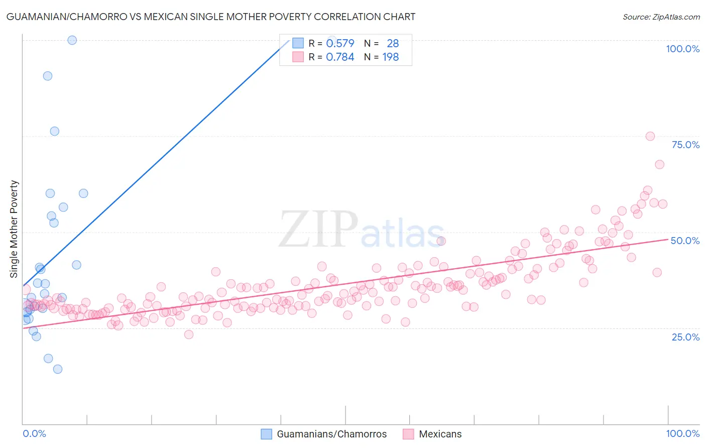 Guamanian/Chamorro vs Mexican Single Mother Poverty