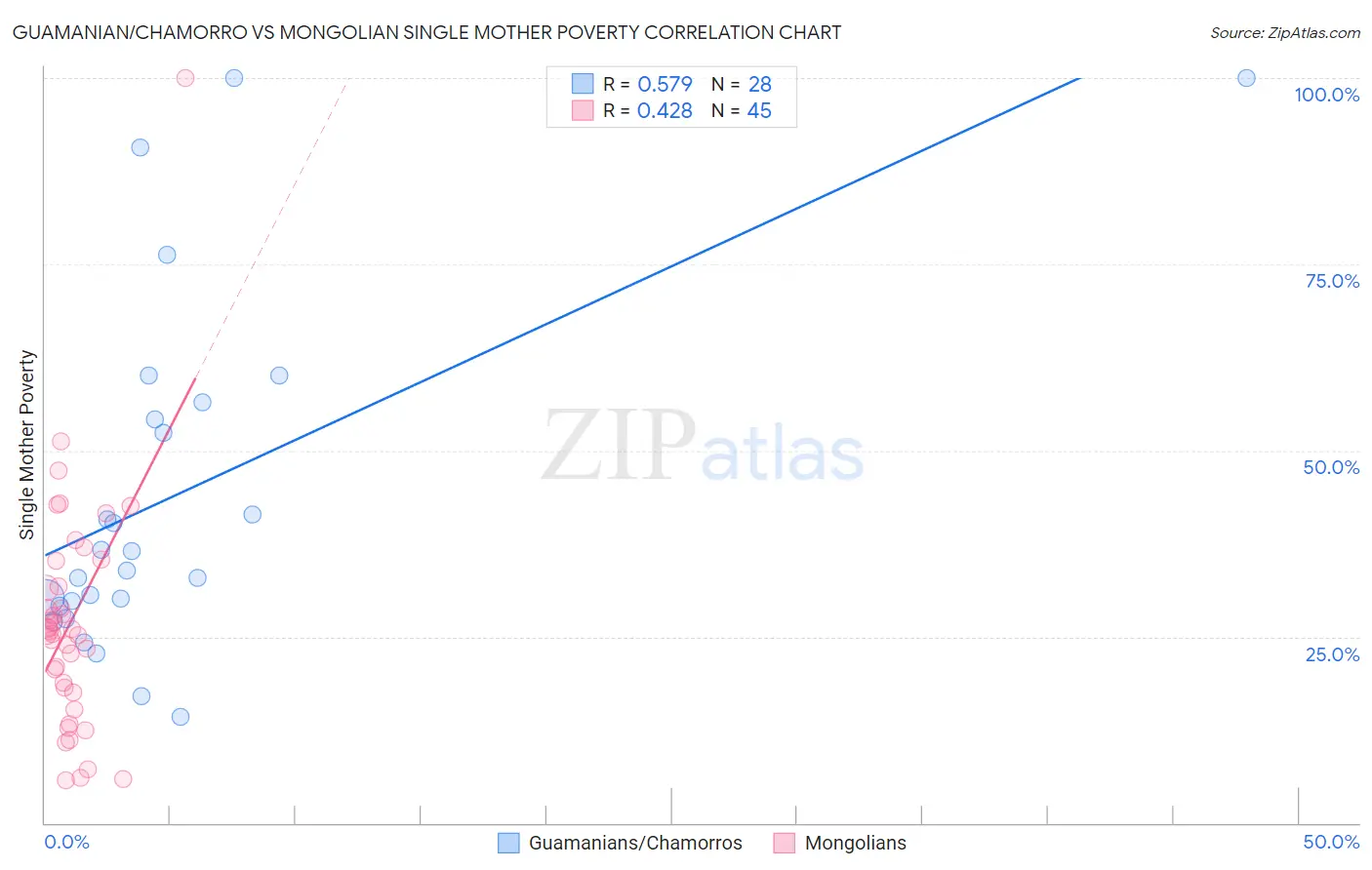 Guamanian/Chamorro vs Mongolian Single Mother Poverty
