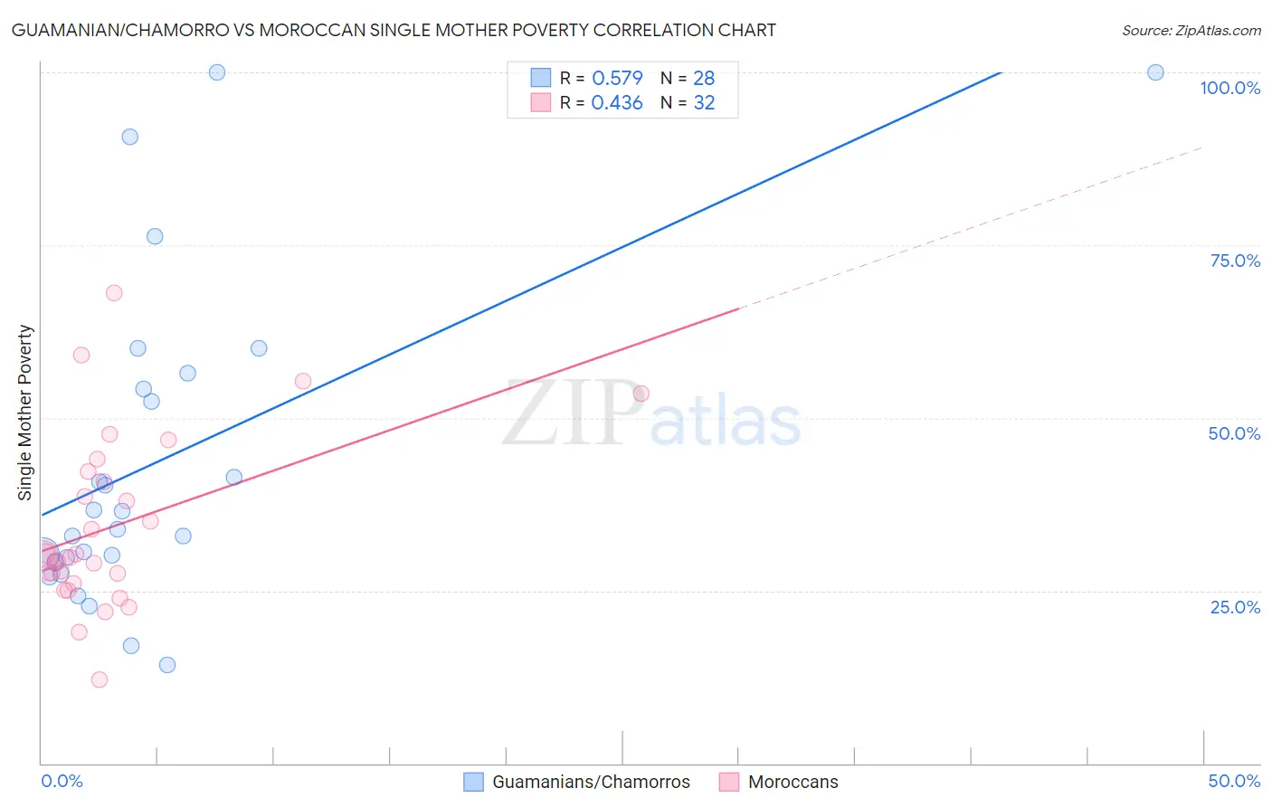 Guamanian/Chamorro vs Moroccan Single Mother Poverty