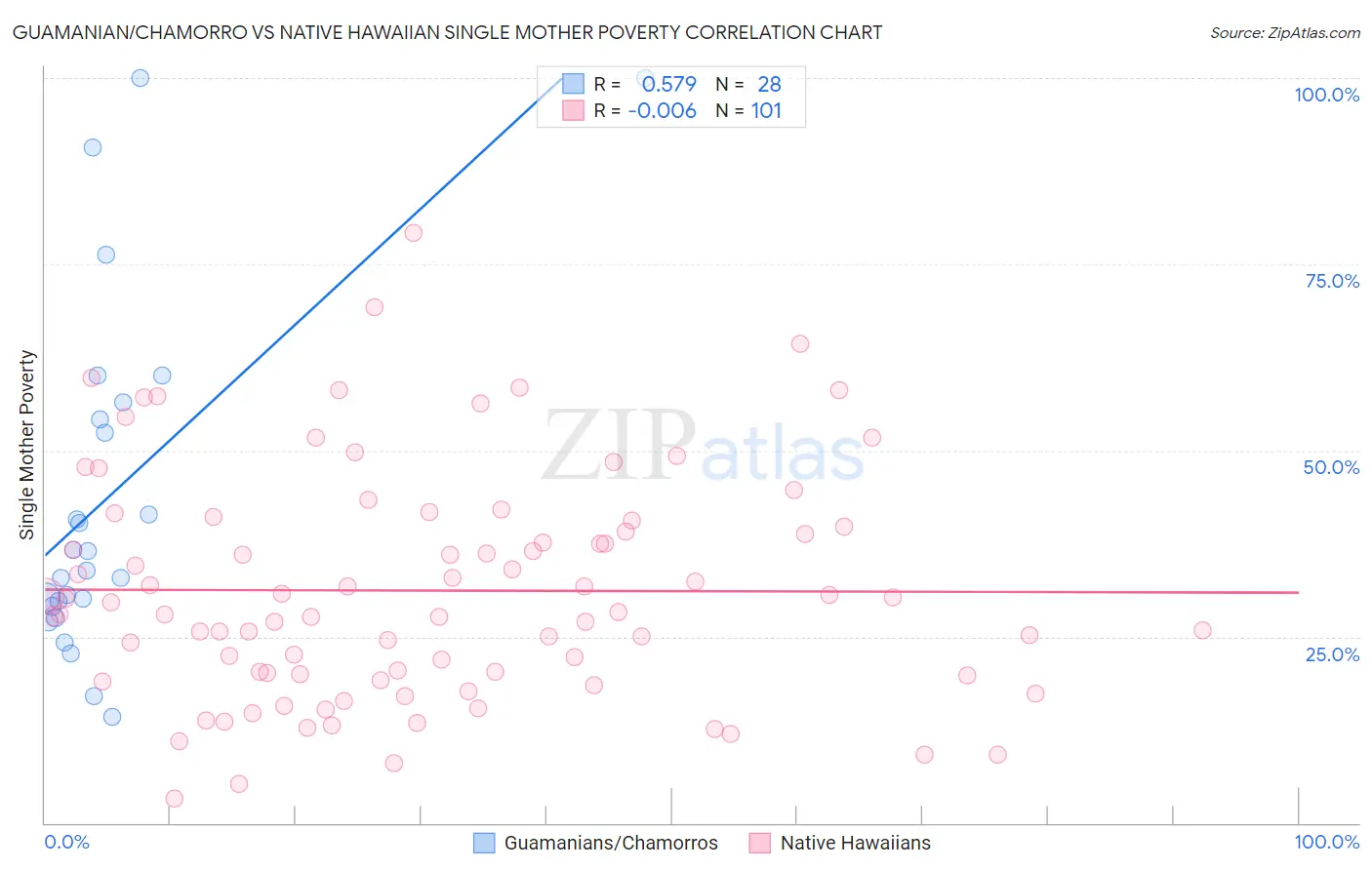 Guamanian/Chamorro vs Native Hawaiian Single Mother Poverty