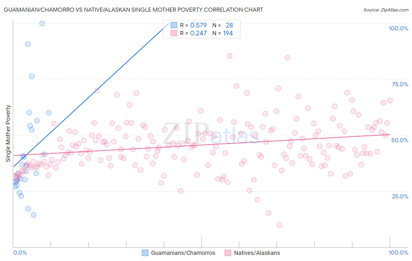 Guamanian/Chamorro vs Native/Alaskan Single Mother Poverty
