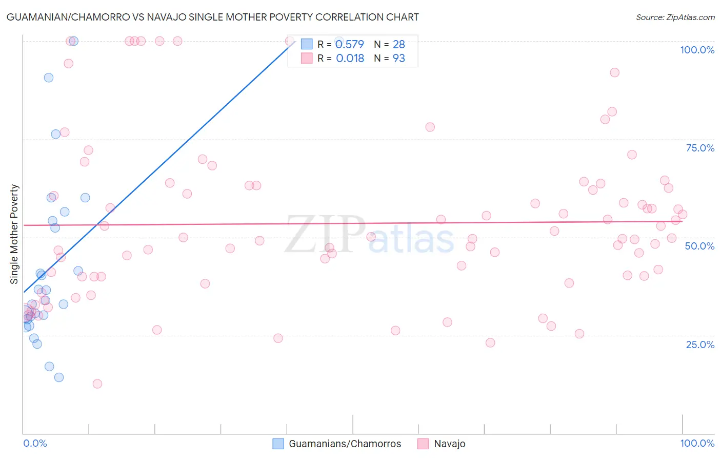 Guamanian/Chamorro vs Navajo Single Mother Poverty